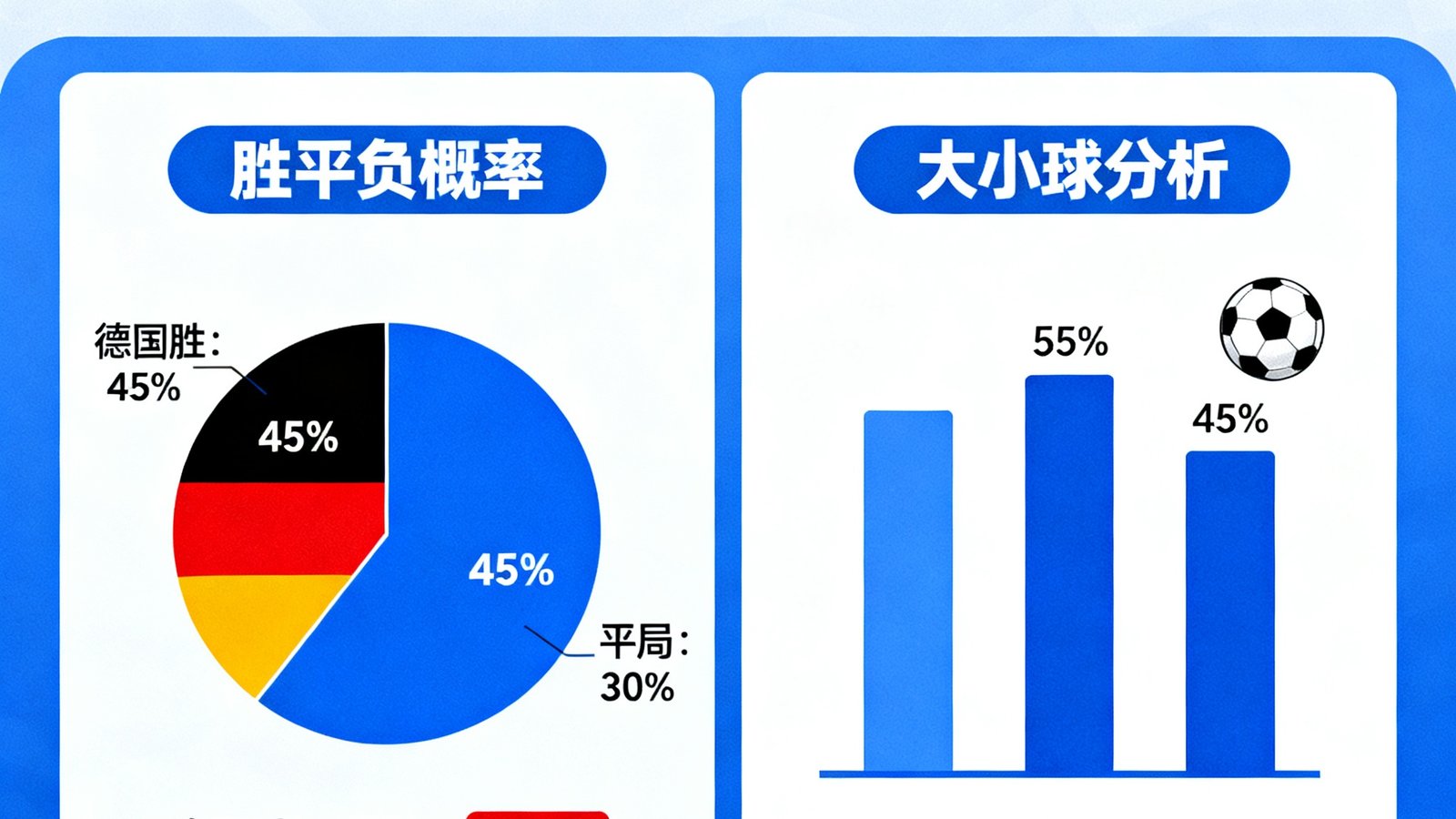 世界杯数据预测：德国vs荷兰胜平负概率与大小球分析
