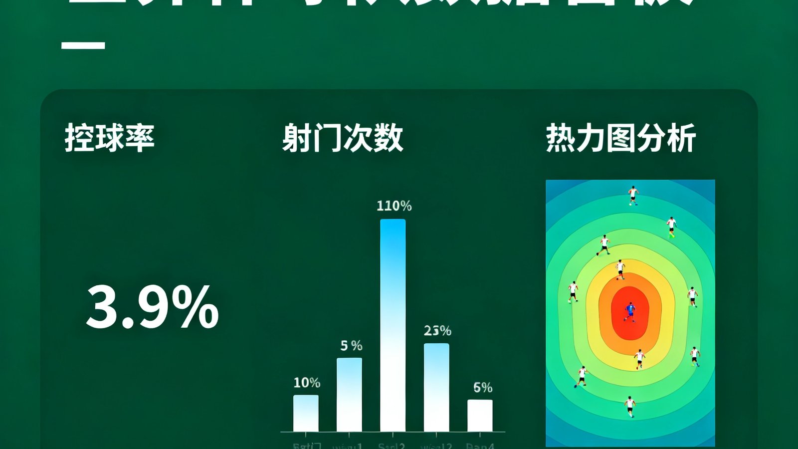 世界杯数据看板展示球队控球率、射门次数和热力图分析